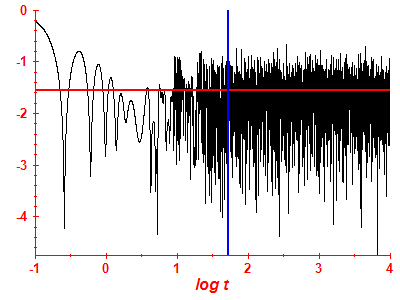 Survival probability log